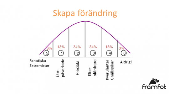 Smidigare förändringsarbete
