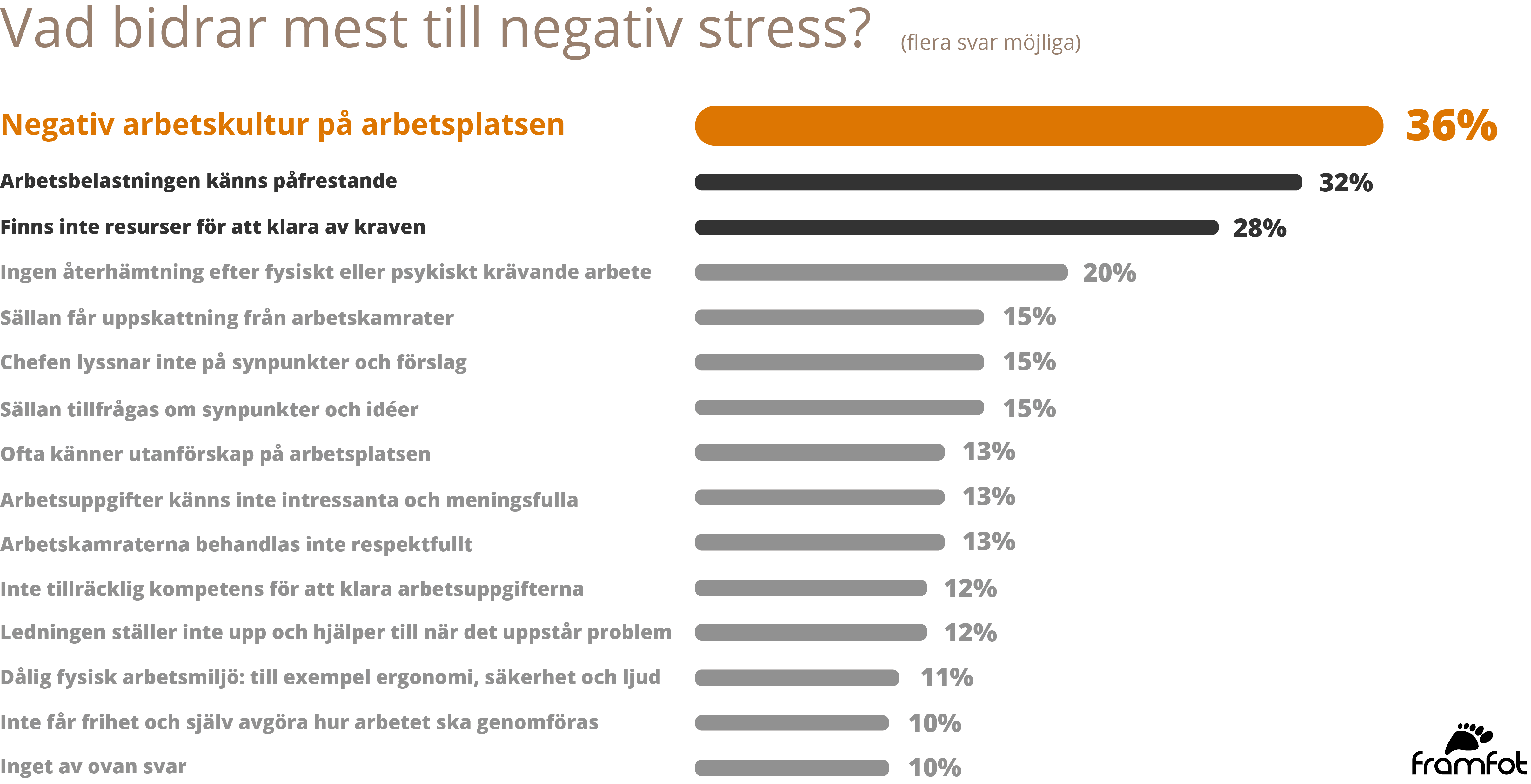 36% tycker att negativ arbetskultur på arbetsplatsen bidrog mest till negativ stress
