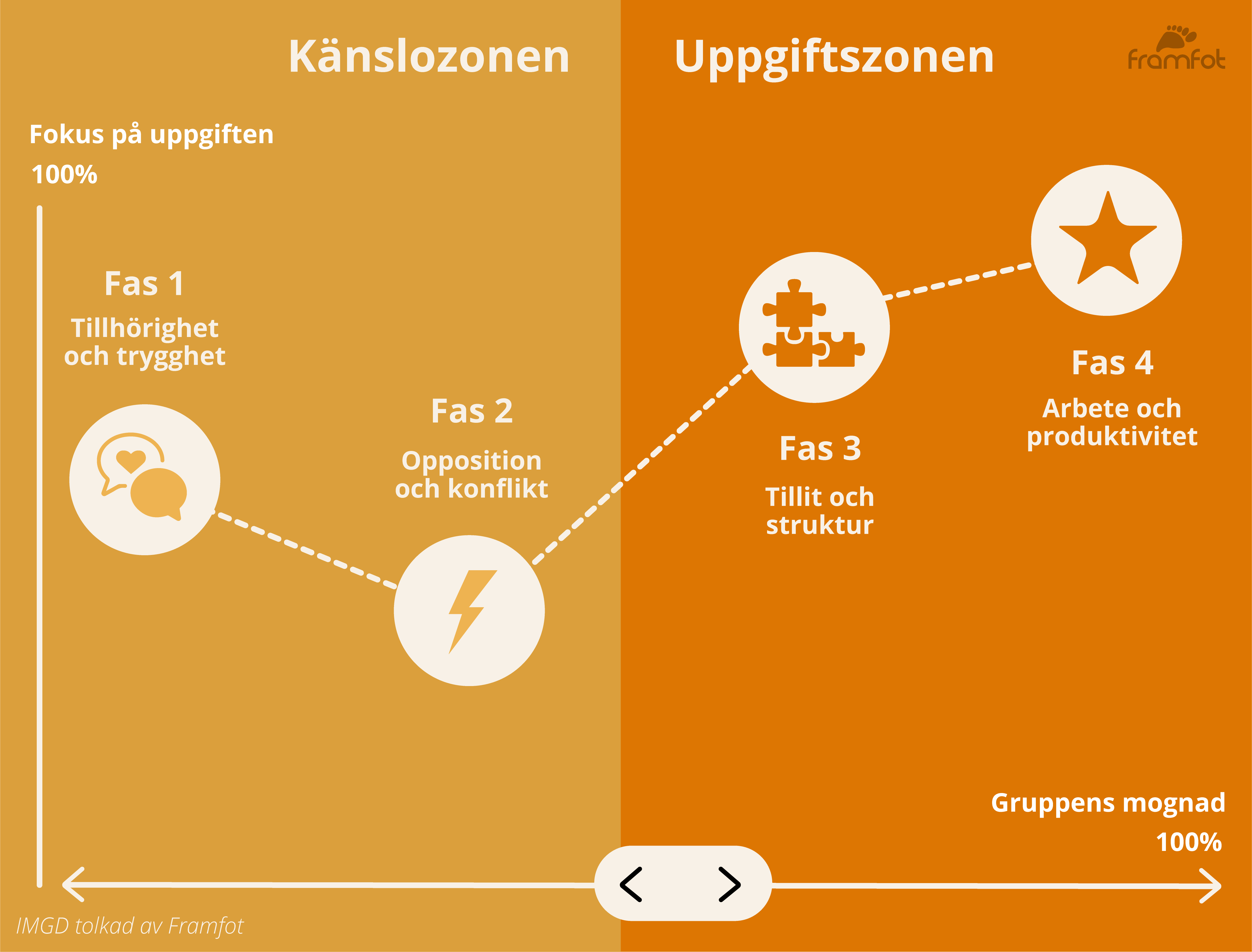 Susan Wheelans IMGD-modell